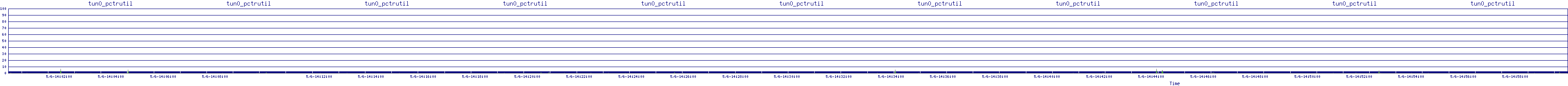 /2025/05/06/14/tun0_pctrutil.png