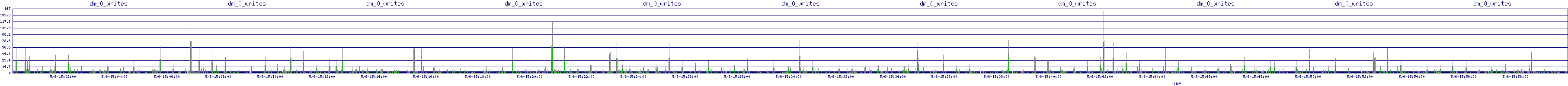 /2025/05/06/15/dm_0_writes.png