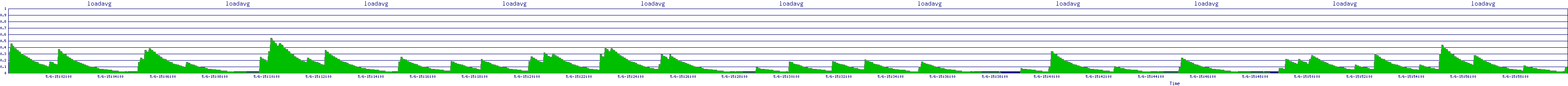 /2025/05/06/15/loadavg.png