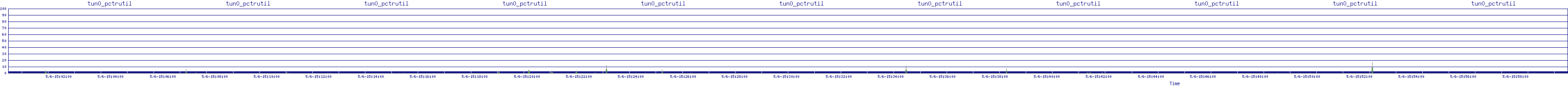 /2025/05/06/15/tun0_pctrutil.png