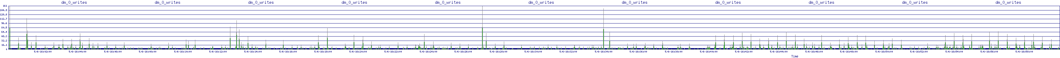 /2025/05/06/16/dm_0_writes.png