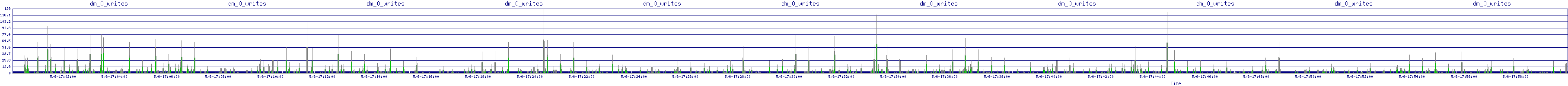 /2025/05/06/17/dm_0_writes.png