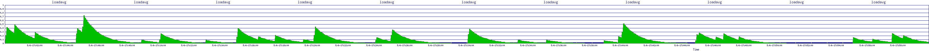 /2025/05/06/17/loadavg.png