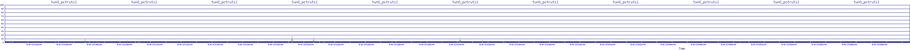 /2025/05/06/17/tun0_pctrutil.png