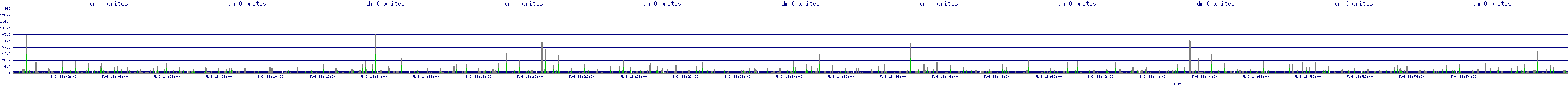 /2025/05/06/18/dm_0_writes.png