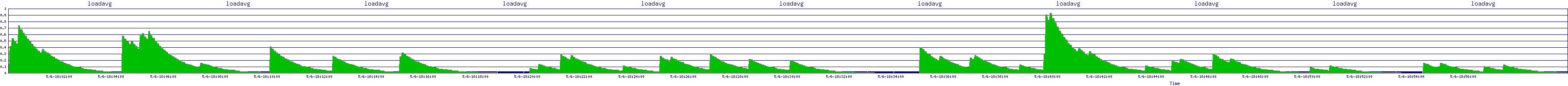 /2025/05/06/18/loadavg.png