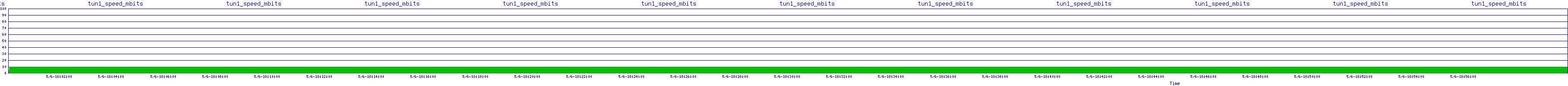/2025/05/06/18/tun1_speed_mbits.png
