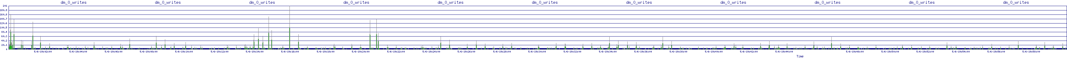 /2025/05/06/19/dm_0_writes.png