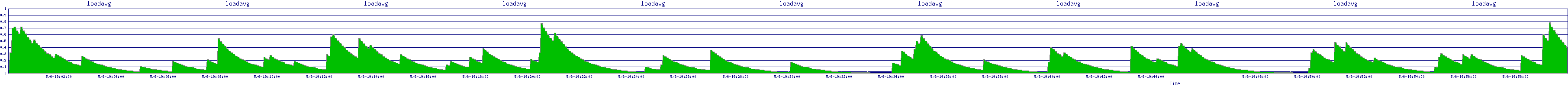 /2025/05/06/19/loadavg.png