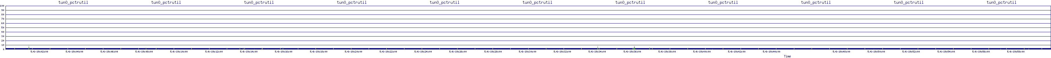 /2025/05/06/19/tun0_pctrutil.png