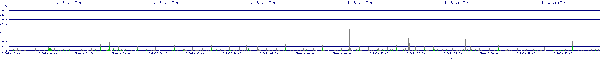 /2025/05/06/20/dm_0_writes.png