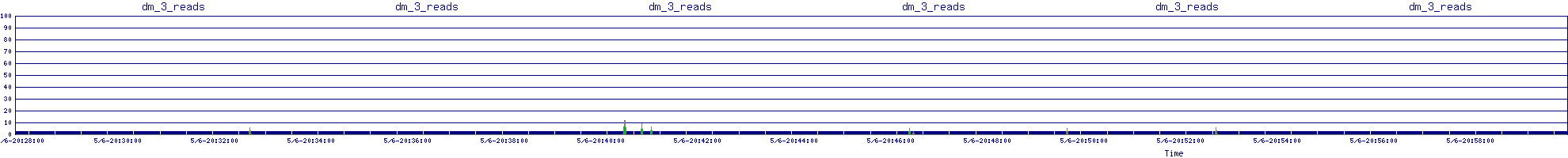 /2025/05/06/20/dm_3_reads.png