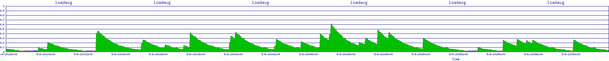/2025/05/06/20/loadavg.png