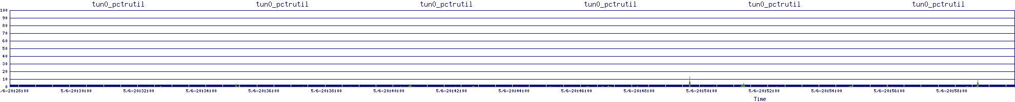 /2025/05/06/20/tun0_pctrutil.png