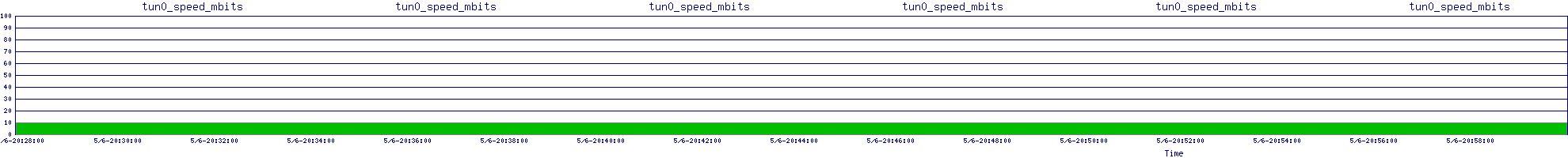 /2025/05/06/20/tun0_speed_mbits.png