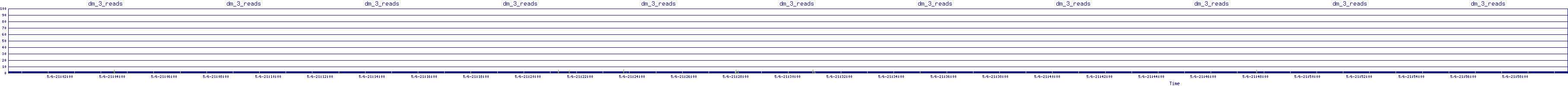 /2025/05/06/21/dm_3_reads.png