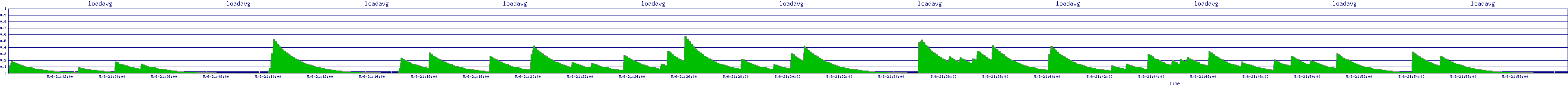 /2025/05/06/21/loadavg.png