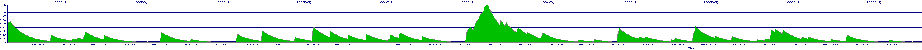 /2025/05/06/23/loadavg.png