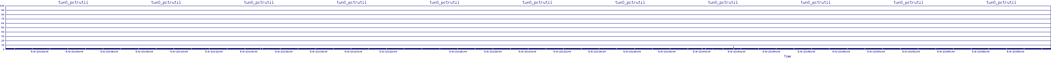 /2025/05/06/23/tun0_pctrutil.png