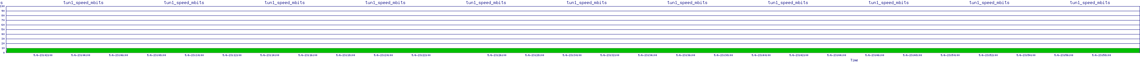 /2025/05/06/23/tun1_speed_mbits.png