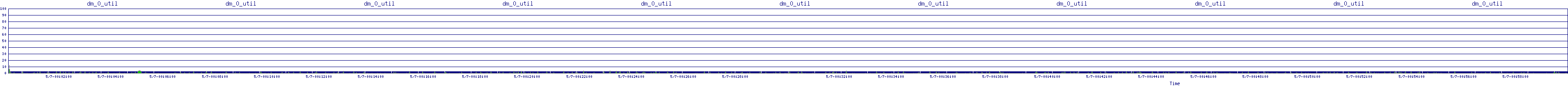 /2025/05/07/00/dm_0_util.png