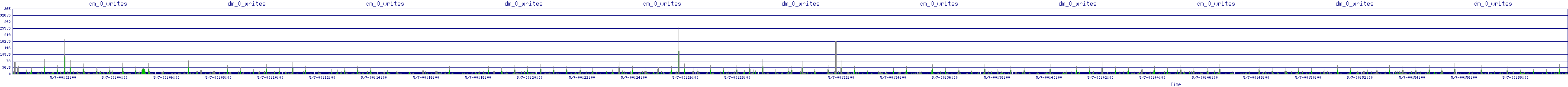 /2025/05/07/00/dm_0_writes.png