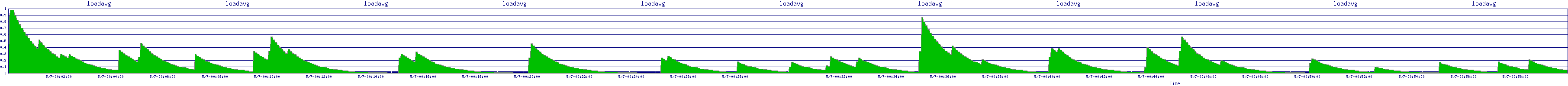 /2025/05/07/00/loadavg.png