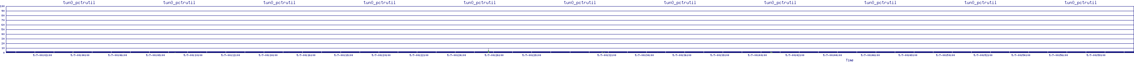 /2025/05/07/00/tun0_pctrutil.png
