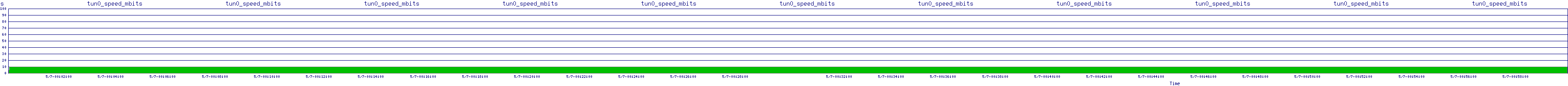 /2025/05/07/00/tun0_speed_mbits.png