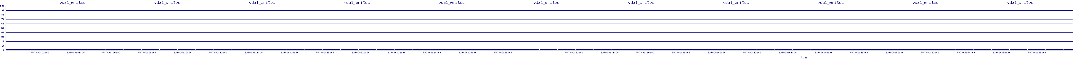 /2025/05/07/00/vda1_writes.png