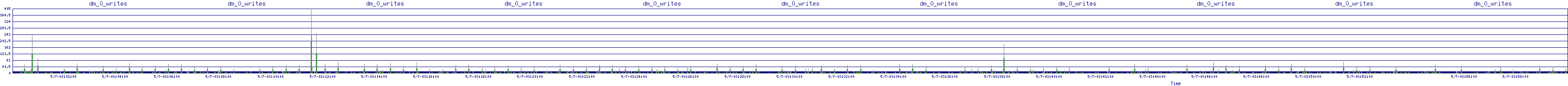 /2025/05/07/03/dm_0_writes.png