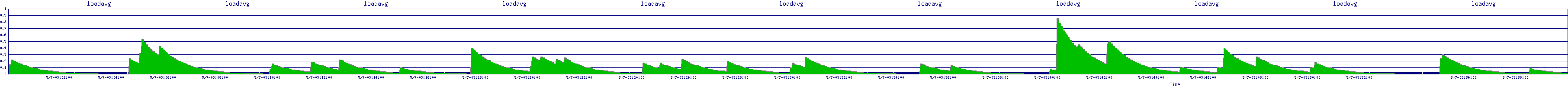 /2025/05/07/03/loadavg.png