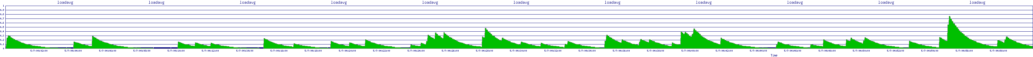 /2025/05/07/04/loadavg.png