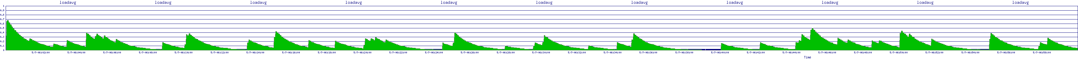 /2025/05/07/06/loadavg.png