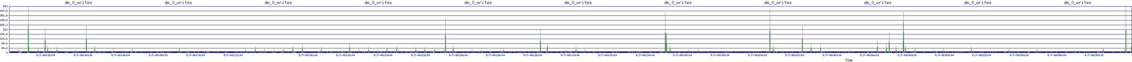 /2025/05/07/08/dm_0_writes.png
