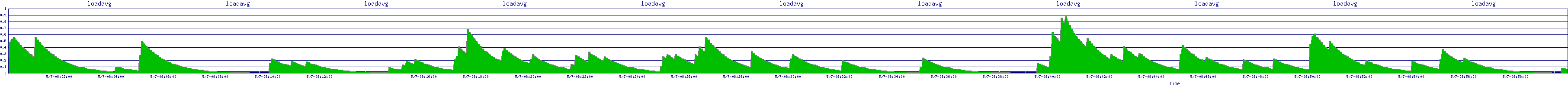 /2025/05/07/08/loadavg.png