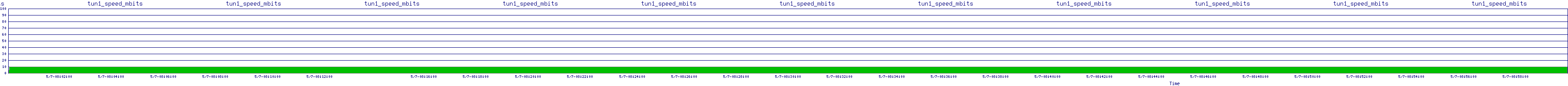 /2025/05/07/08/tun1_speed_mbits.png