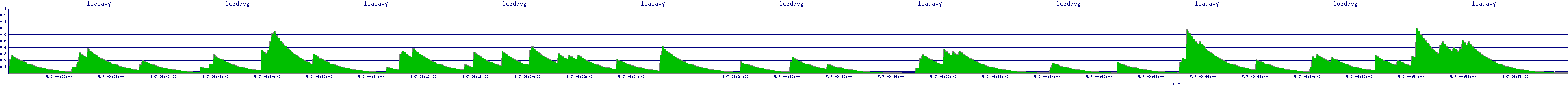 /2025/05/07/09/loadavg.png