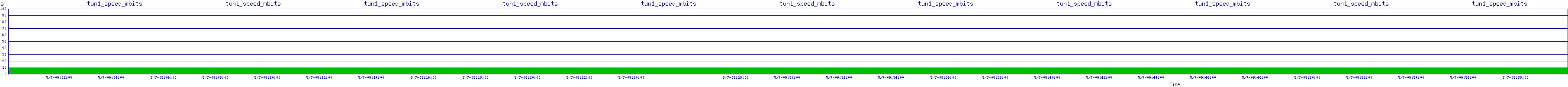 /2025/05/07/09/tun1_speed_mbits.png