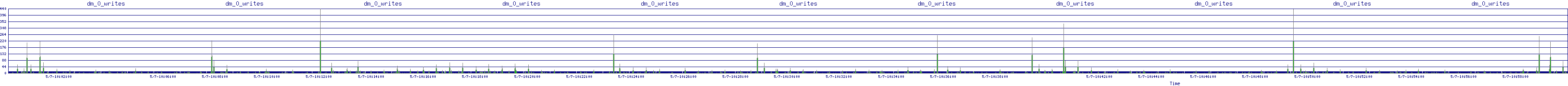 /2025/05/07/10/dm_0_writes.png