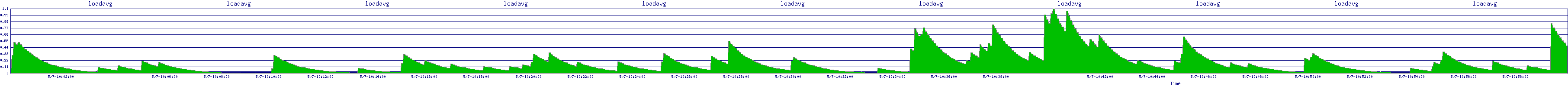 /2025/05/07/10/loadavg.png