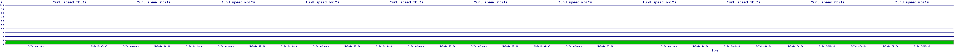 /2025/05/07/10/tun0_speed_mbits.png