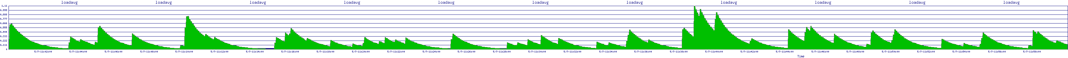 /2025/05/07/11/loadavg.png
