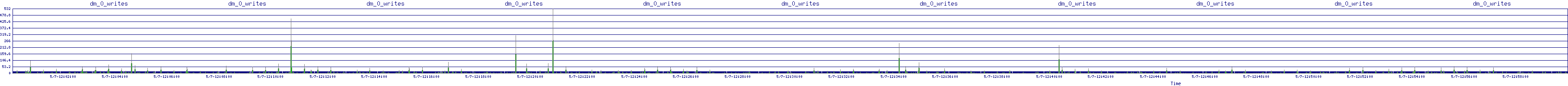 /2025/05/07/12/dm_0_writes.png