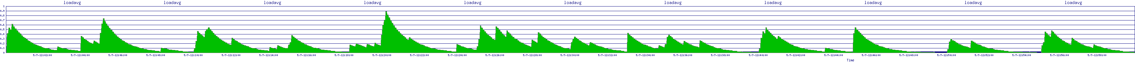 /2025/05/07/12/loadavg.png