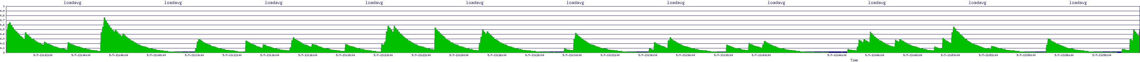 /2025/05/07/13/loadavg.png
