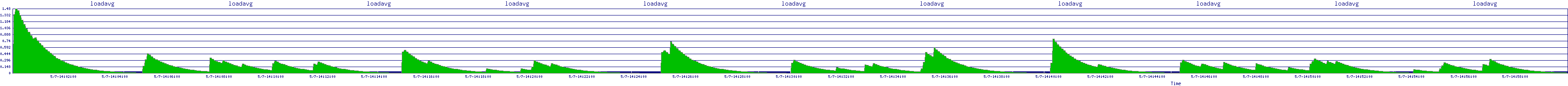 /2025/05/07/14/loadavg.png