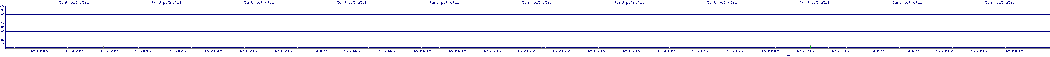 /2025/05/07/14/tun0_pctrutil.png