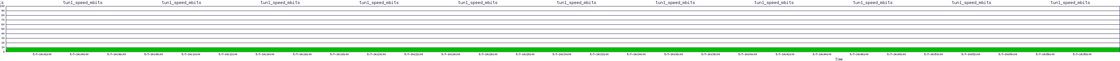 /2025/05/07/14/tun1_speed_mbits.png