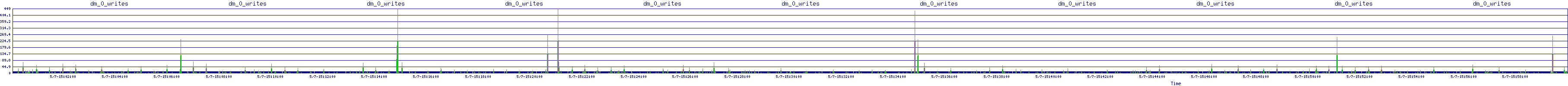 /2025/05/07/15/dm_0_writes.png